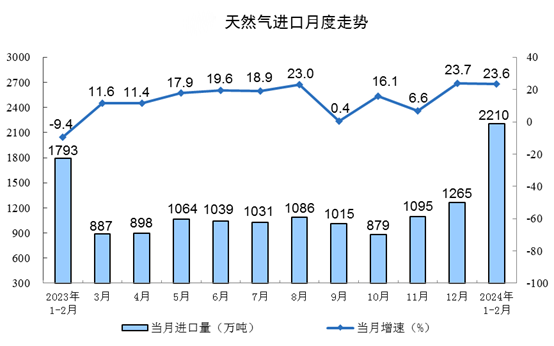 进口月度走势(1).png